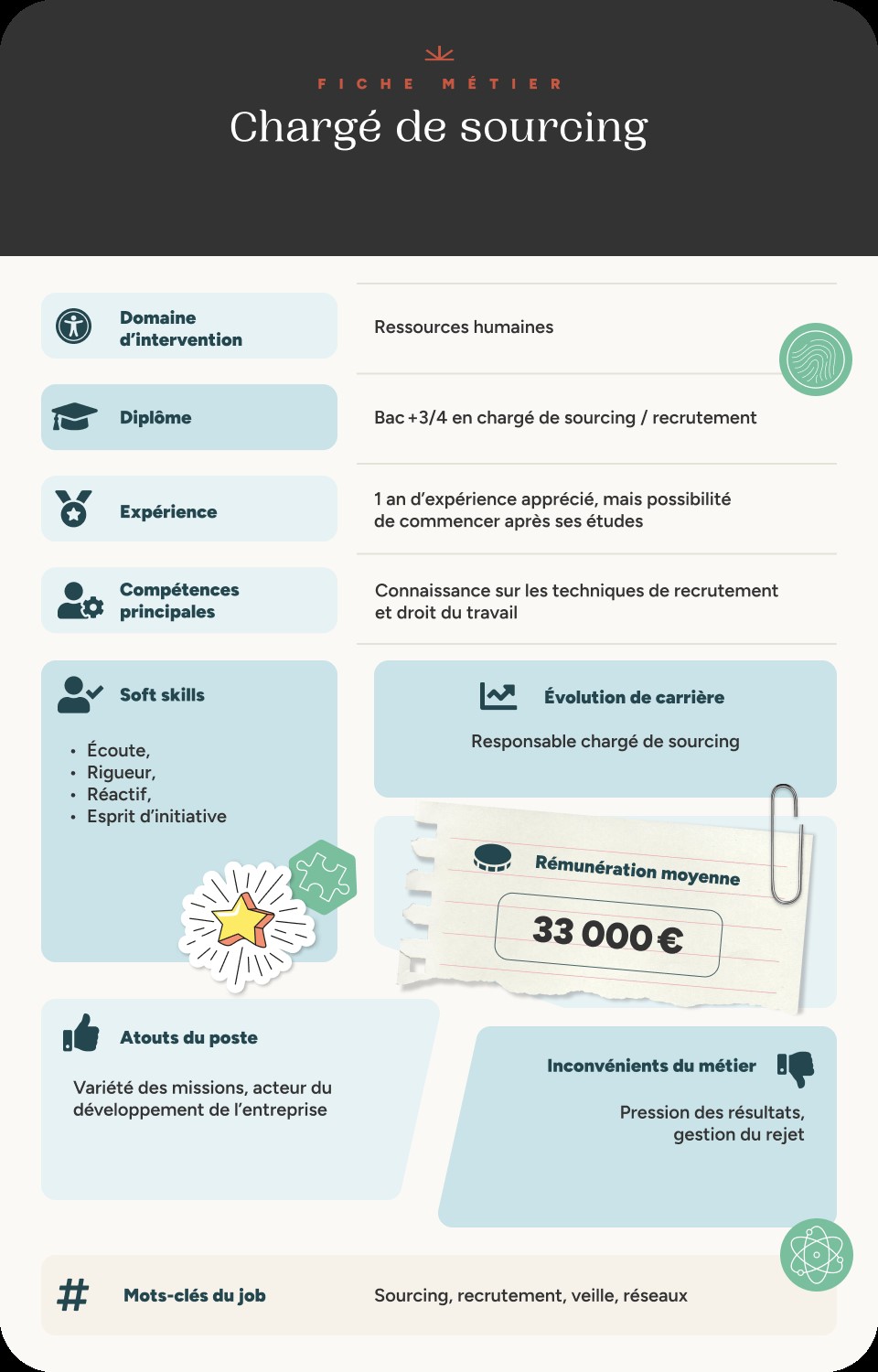 Infographie fiche métier chargé de sourcing