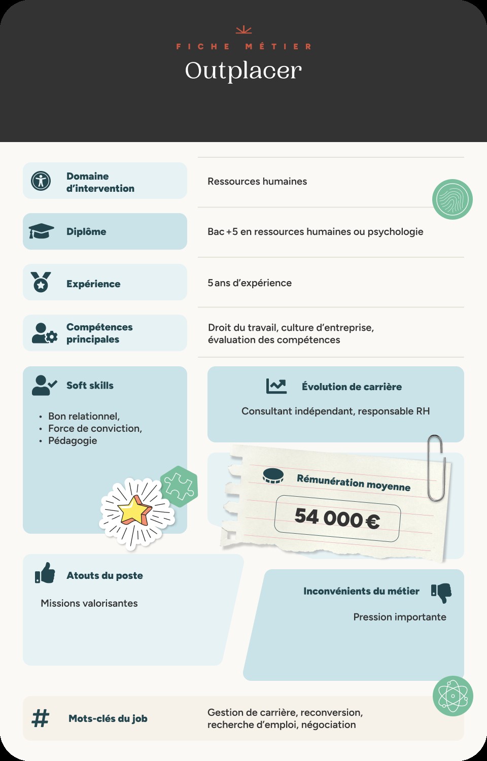 Infographie fiche métier Outplacer