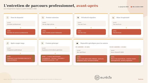 L'entretien de parcours professionnel, avant-après