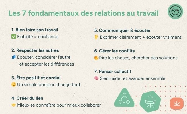 Les bases pour travailler ensemble
