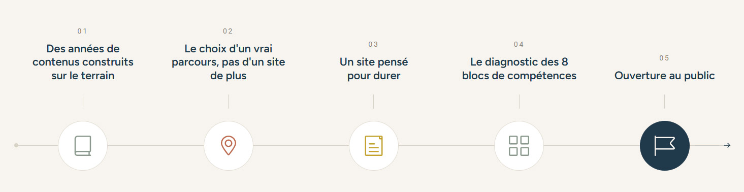 chronologie des phrases projet