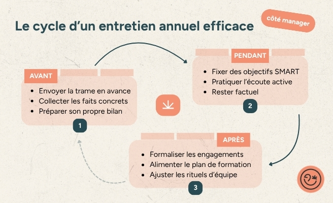 Cycle entretien annuel