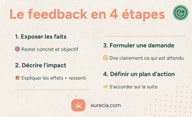 Faire un feedback en 4 étapes