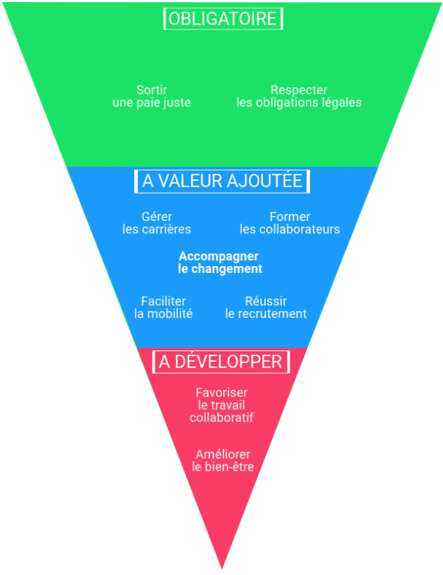 Diagramme présentant les enjeux de la mise en place d'un SIRH