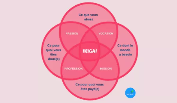 https://www.eurecia.com/sites/default/files/styles/header/public/thumbnails/image/ikigai-media_0.png